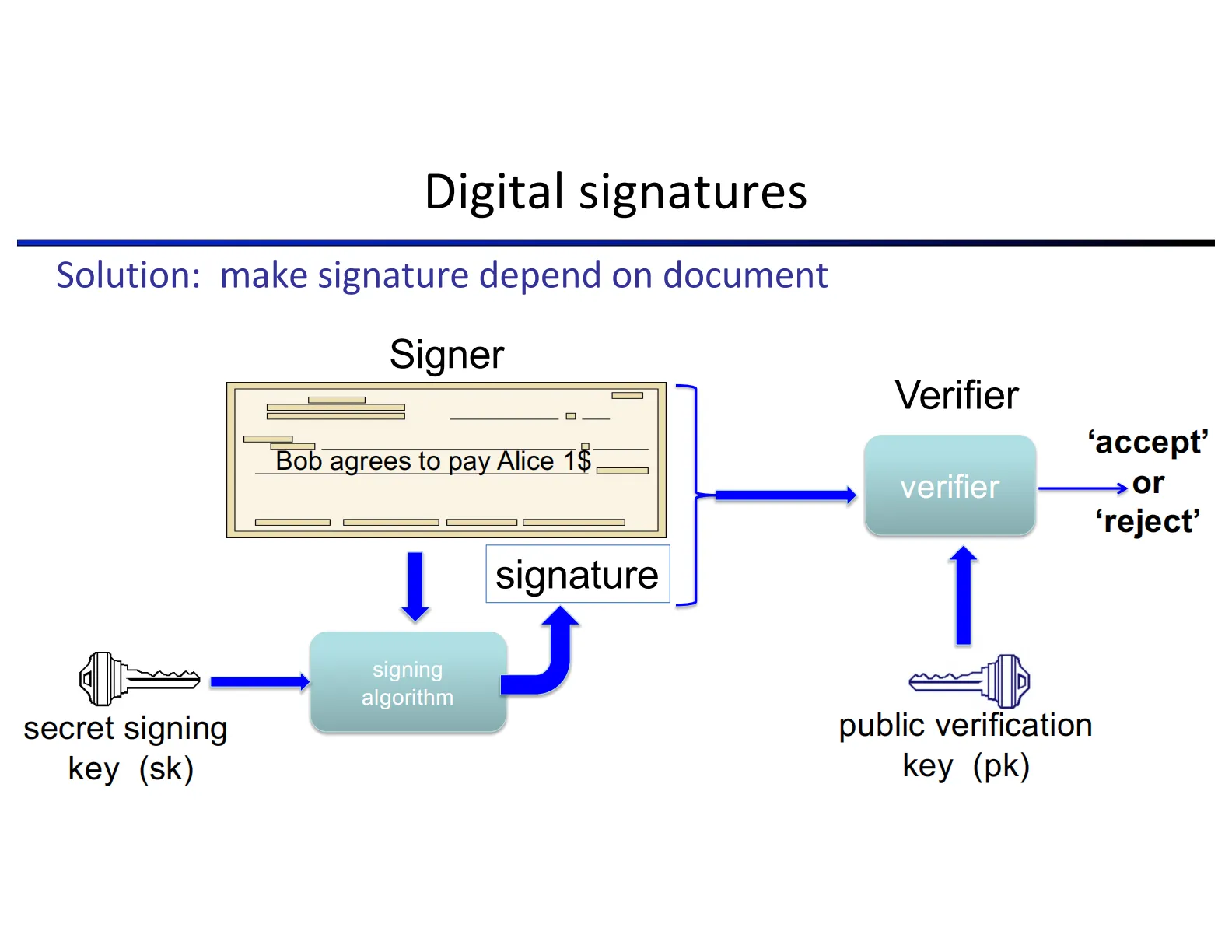 Digital Signature