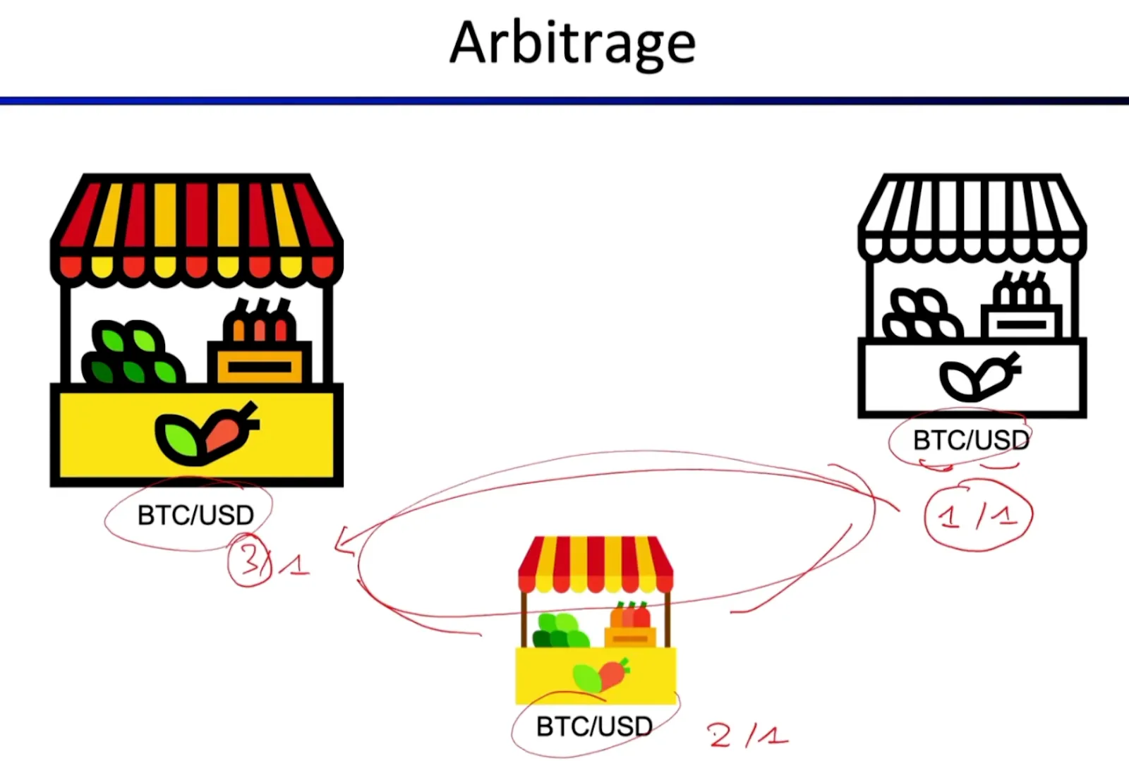 多市场套利示例