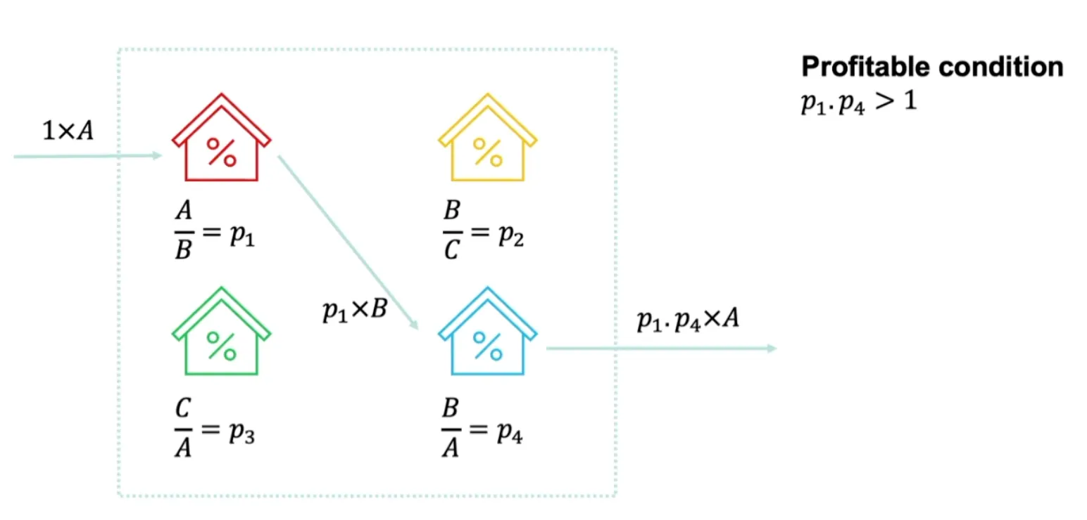 贝尔曼福特算法示例