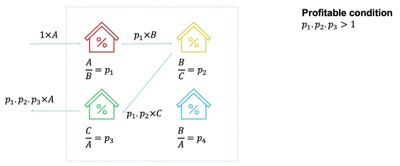 三市场循环套利