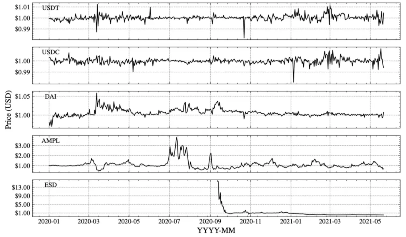 稳定币价格对比
